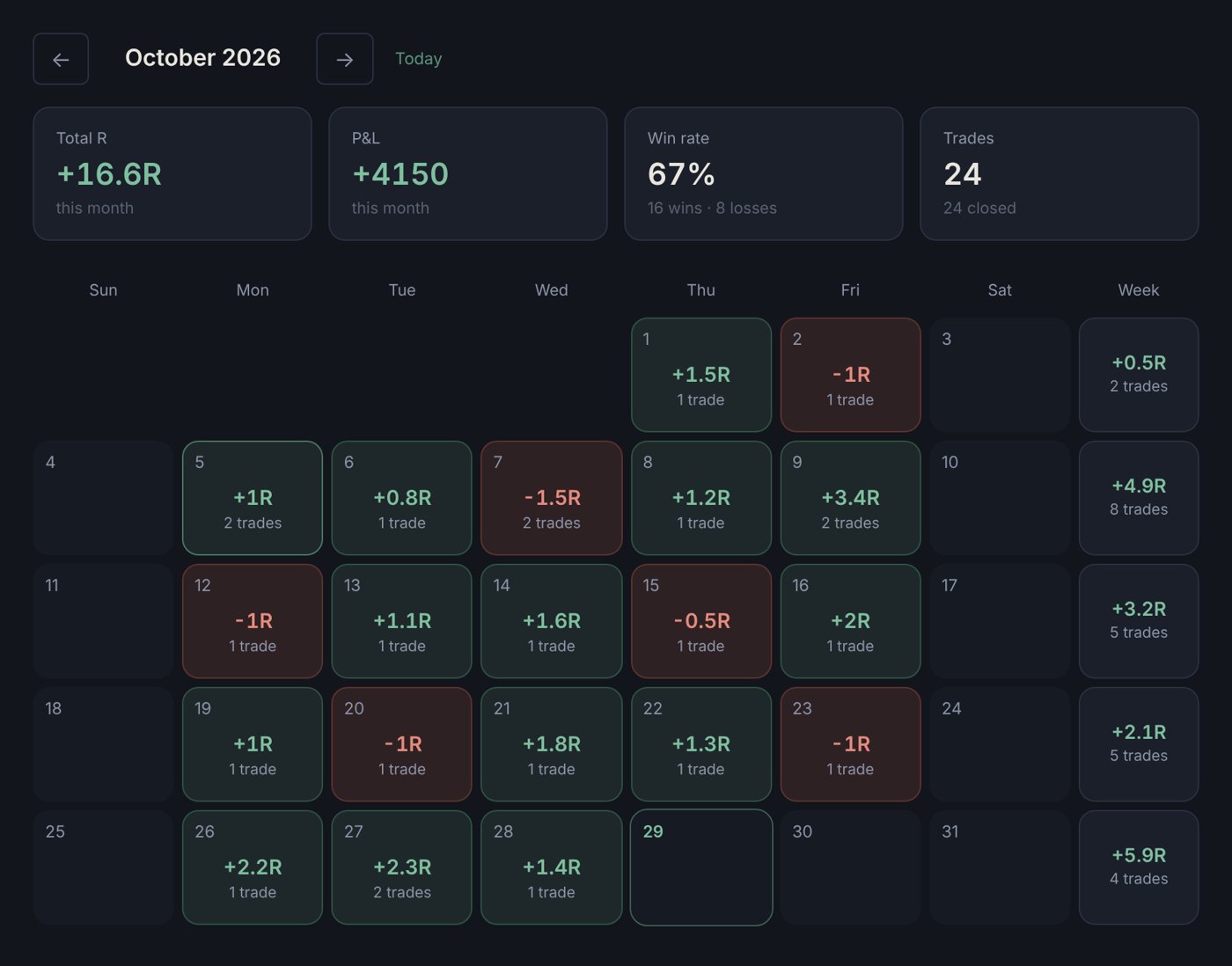 The TDotForex accountability tracker: a monthly calendar showing each day's result in R, with total R, win rate and trade count